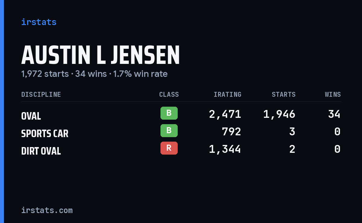 Austin L Jensen iRacing stats card