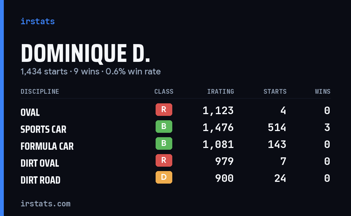Loading... iRacing stats card