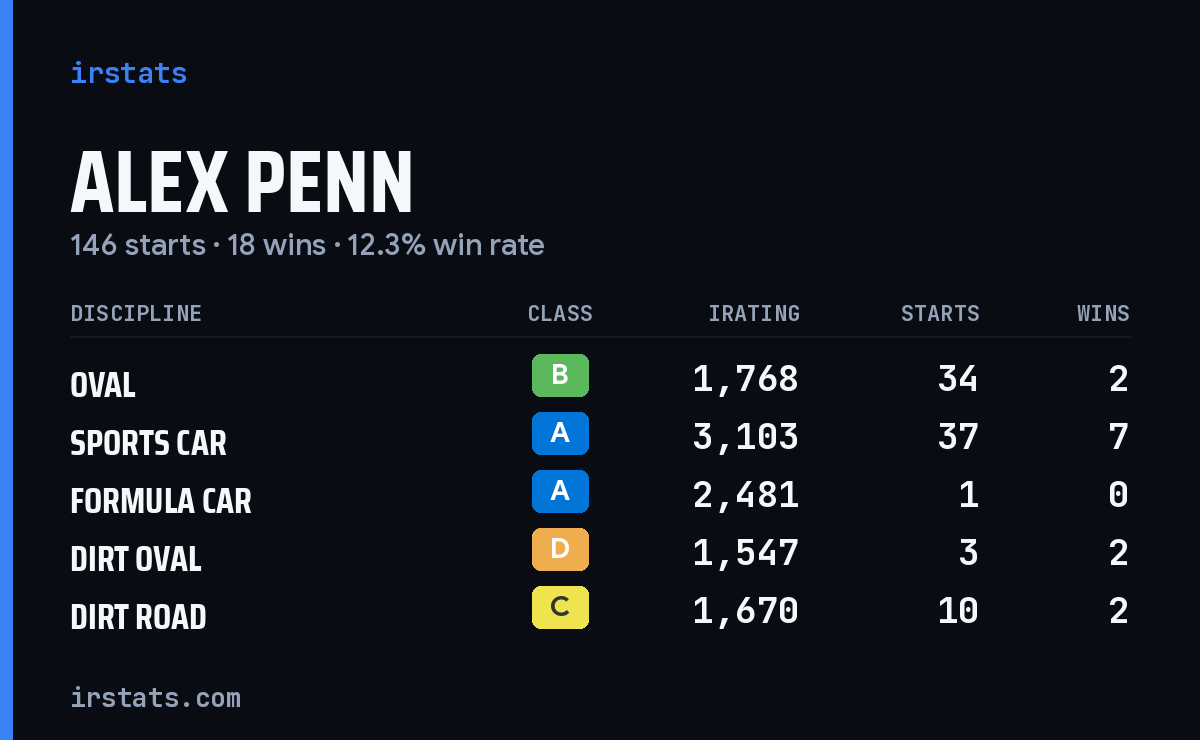 Loading... iRacing stats card