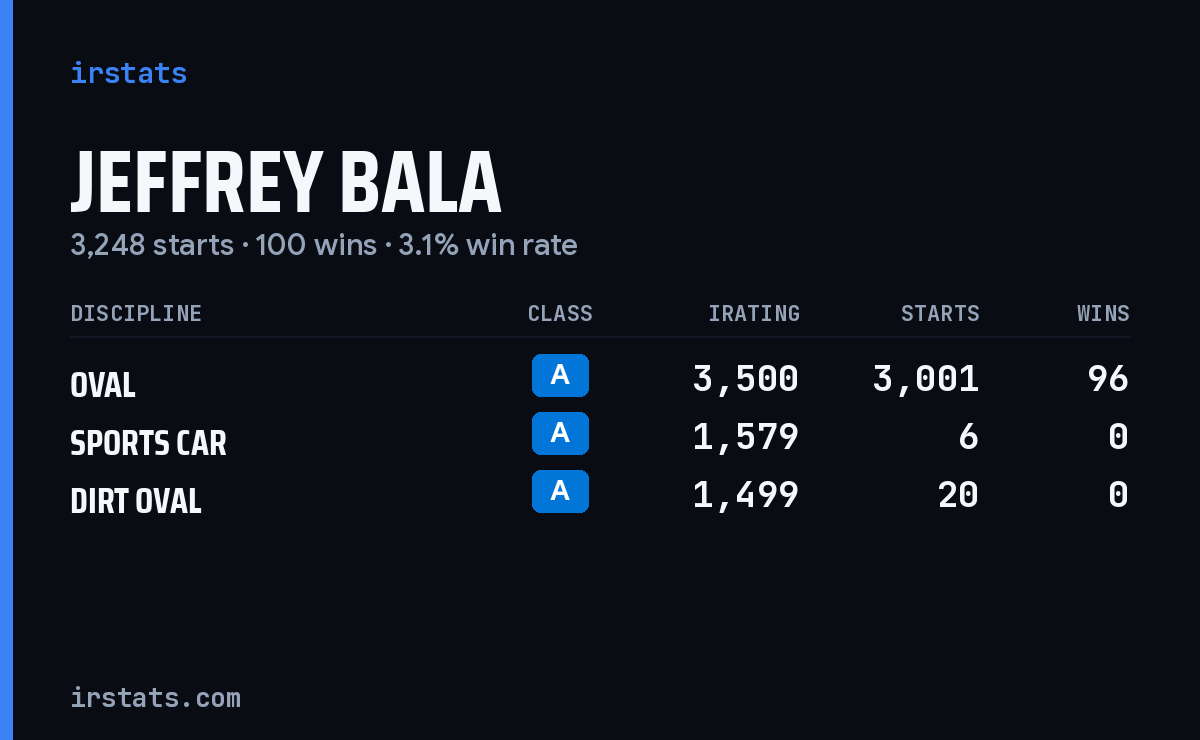 Jeffrey Bala iRacing stats card