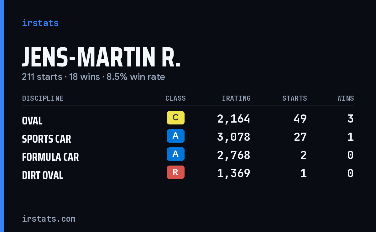 Loading... iRacing stats card