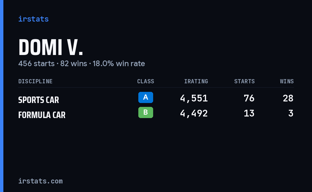 Loading... iRacing stats card