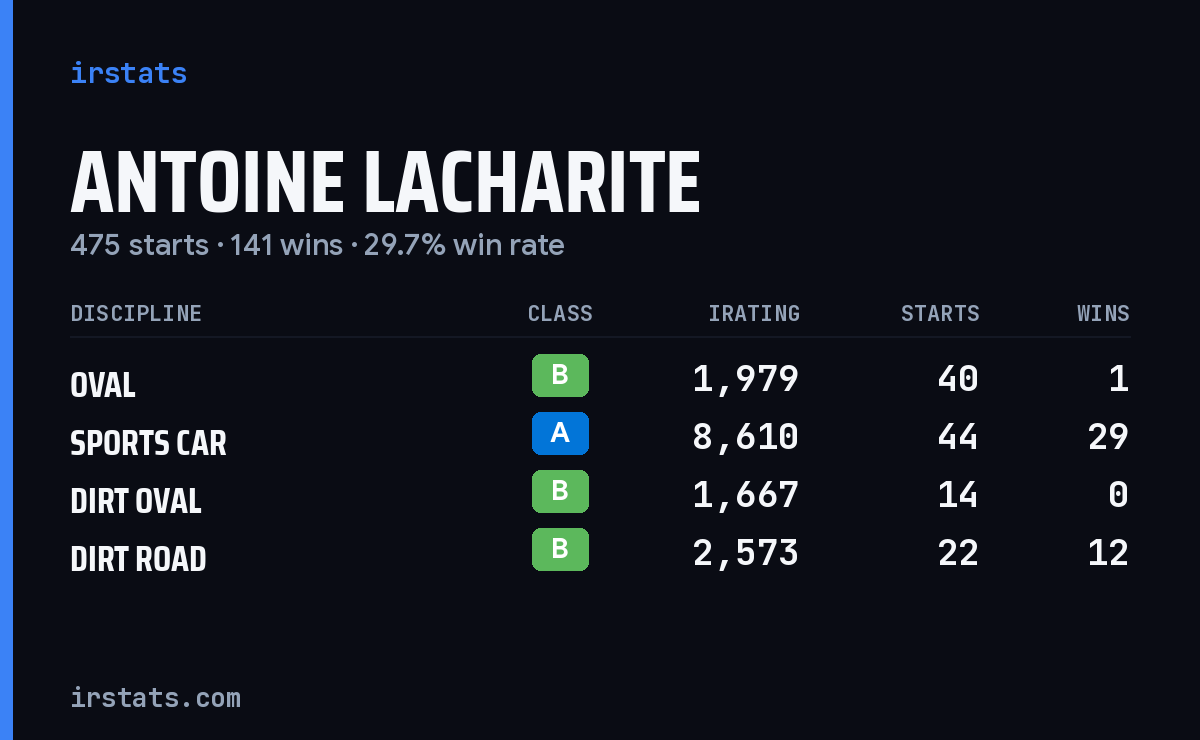 Loading... iRacing stats card