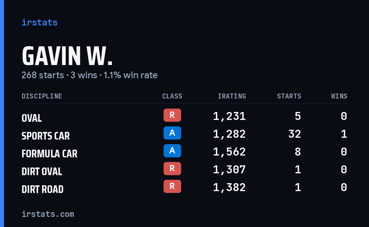 Loading... iRacing stats card