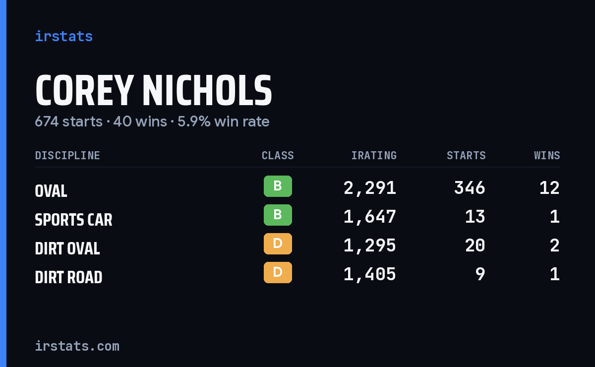 Loading... iRacing stats card