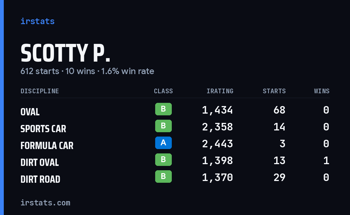 Loading... iRacing stats card