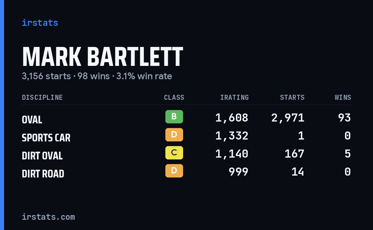 Loading... iRacing stats card