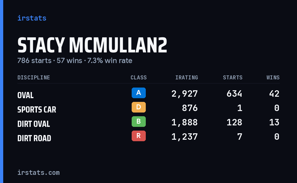 Loading... iRacing stats card