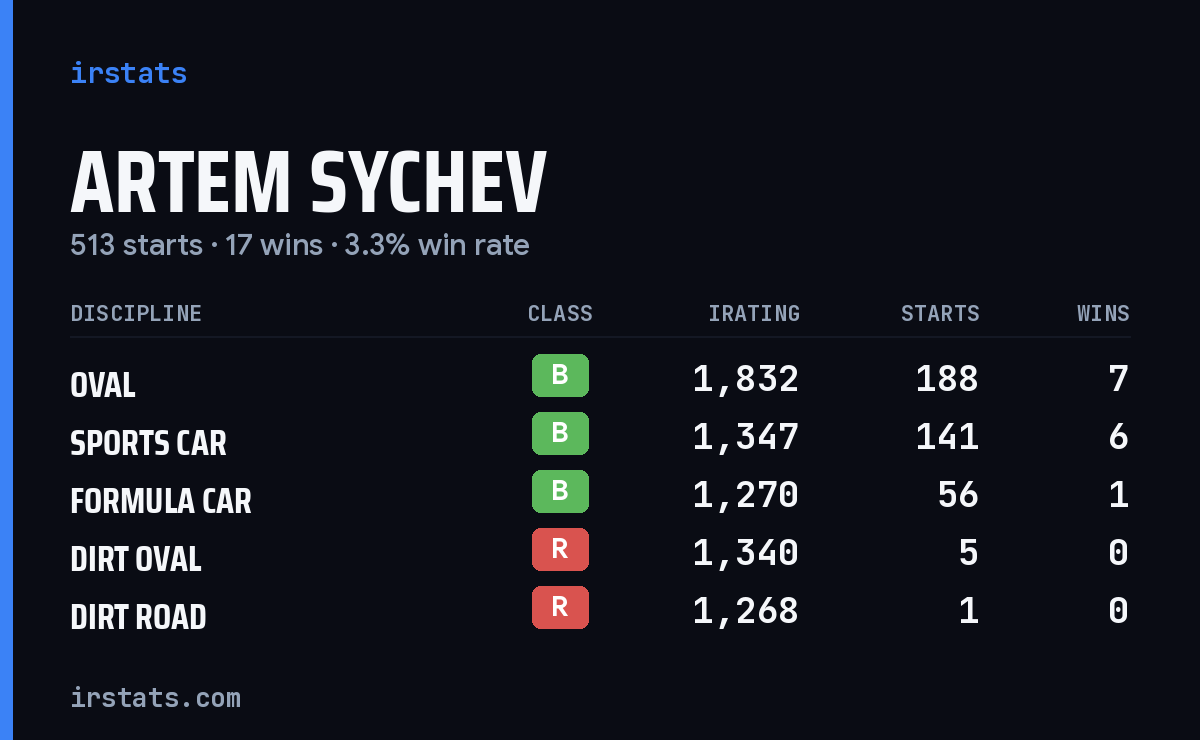 Loading... iRacing stats card