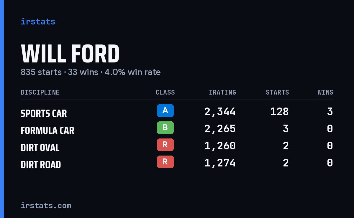 Loading... iRacing stats card