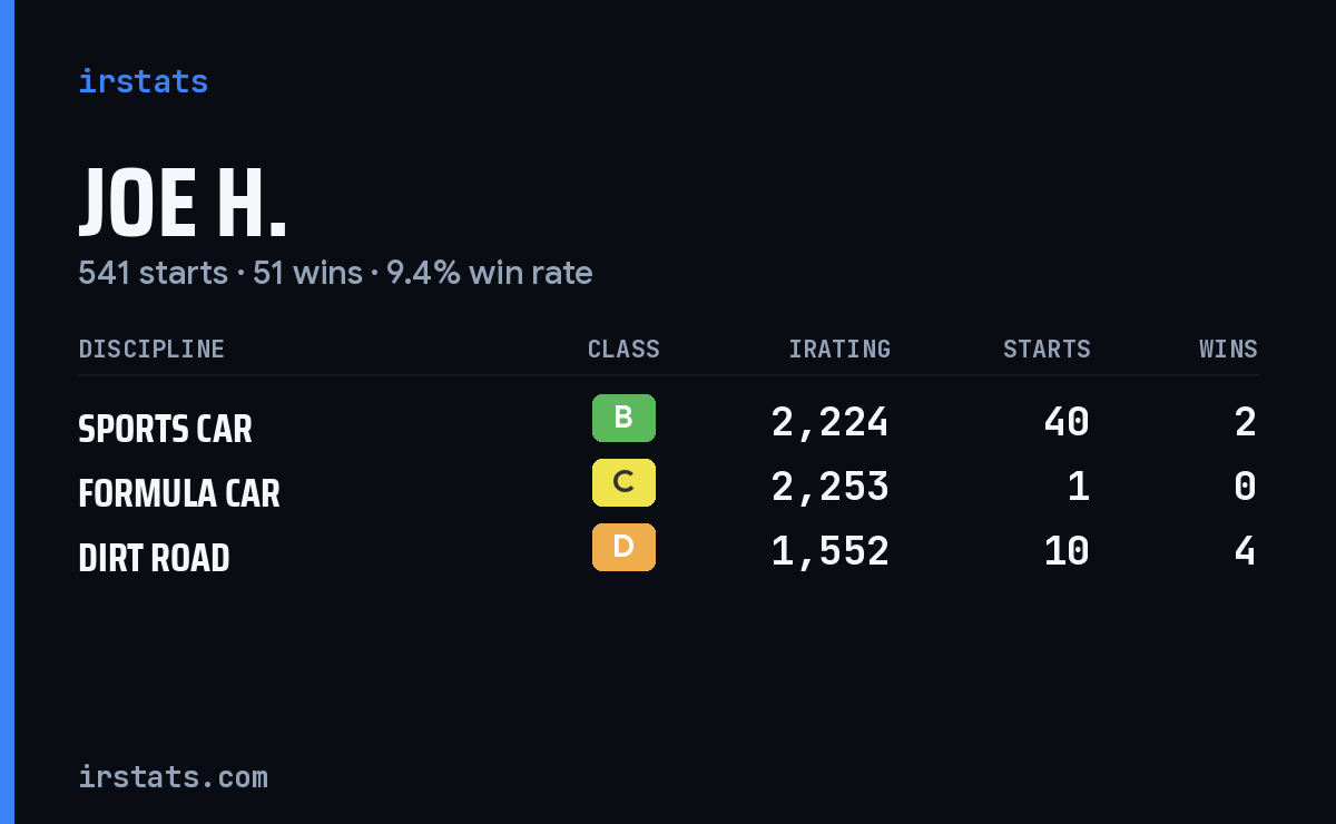 Loading... iRacing stats card