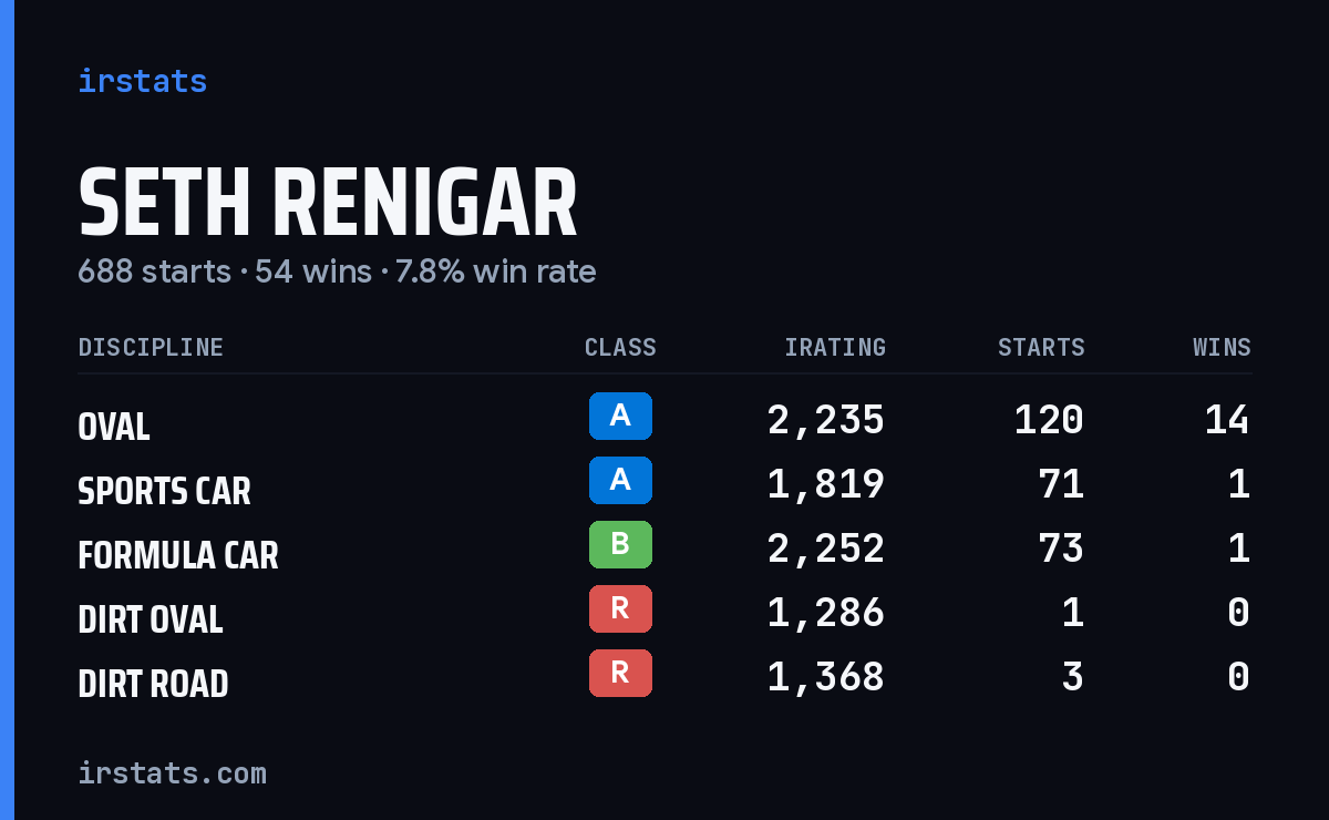 Loading... iRacing stats card