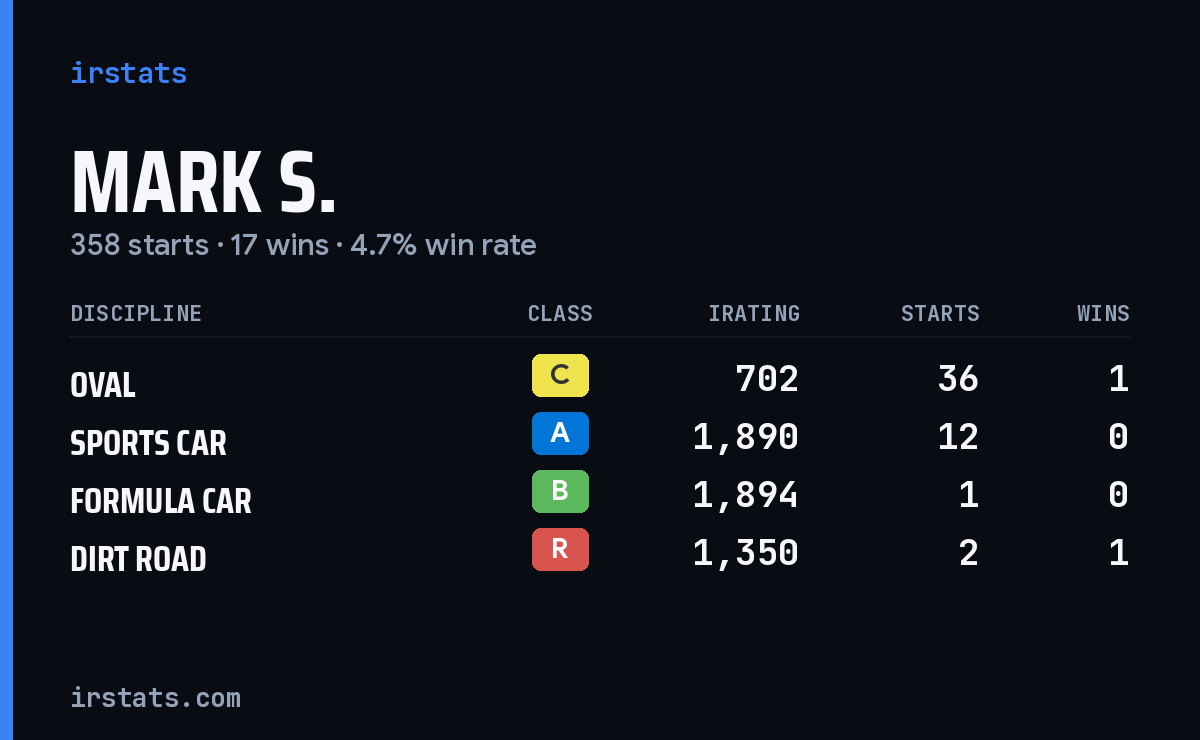 Loading... iRacing stats card