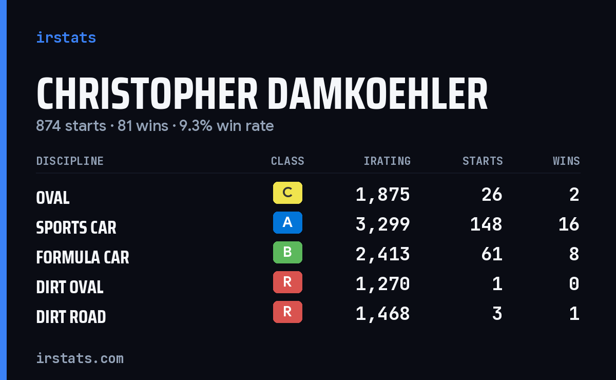 Loading... iRacing stats card