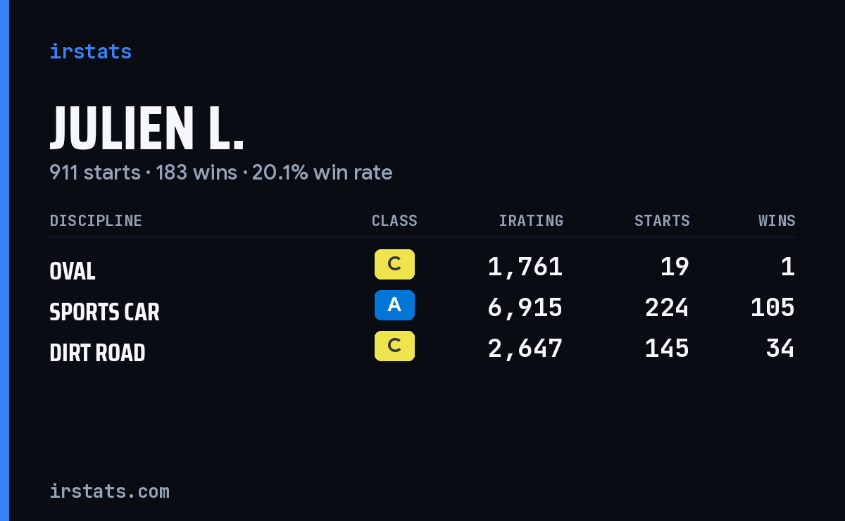 Loading... iRacing stats card