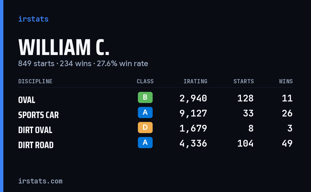 Loading... iRacing stats card