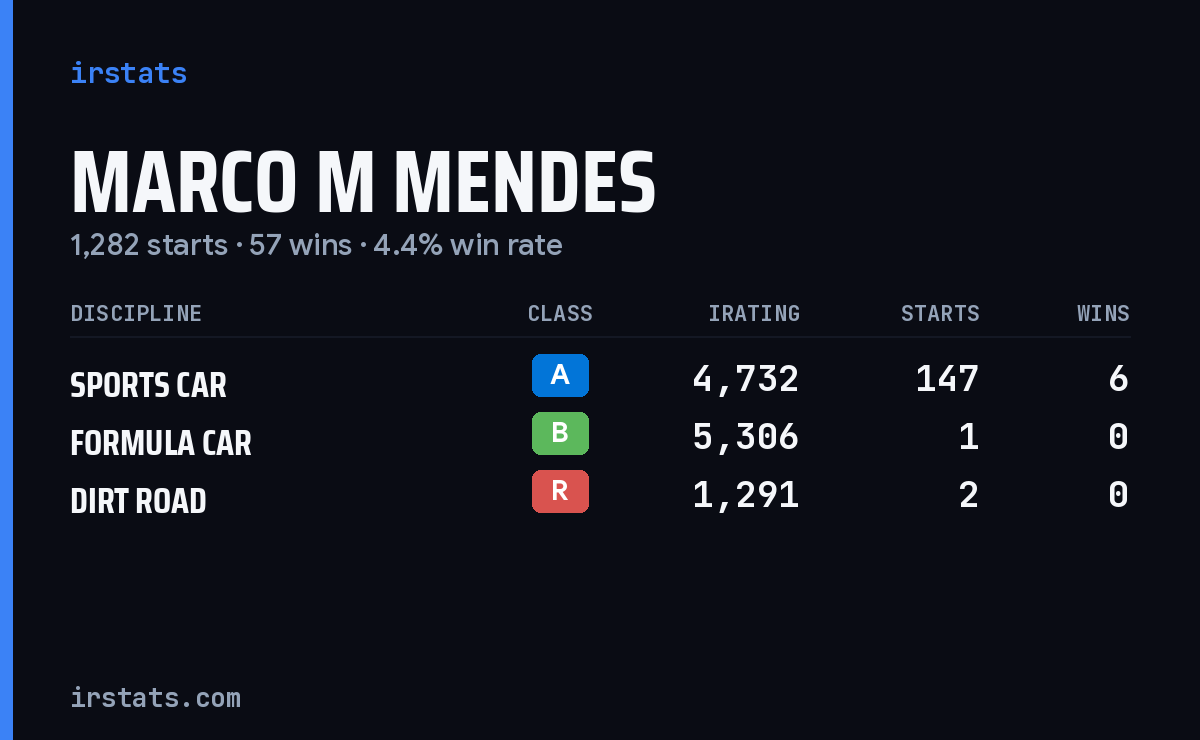 Loading... iRacing stats card