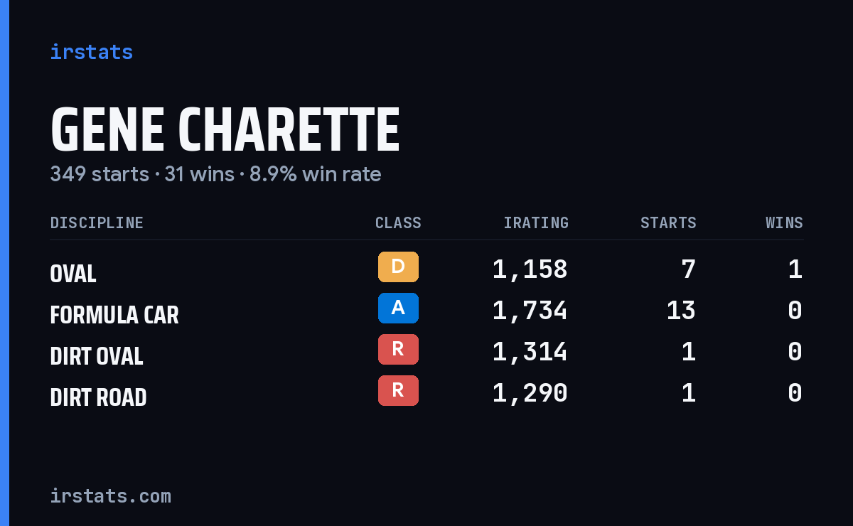 Loading... iRacing stats card