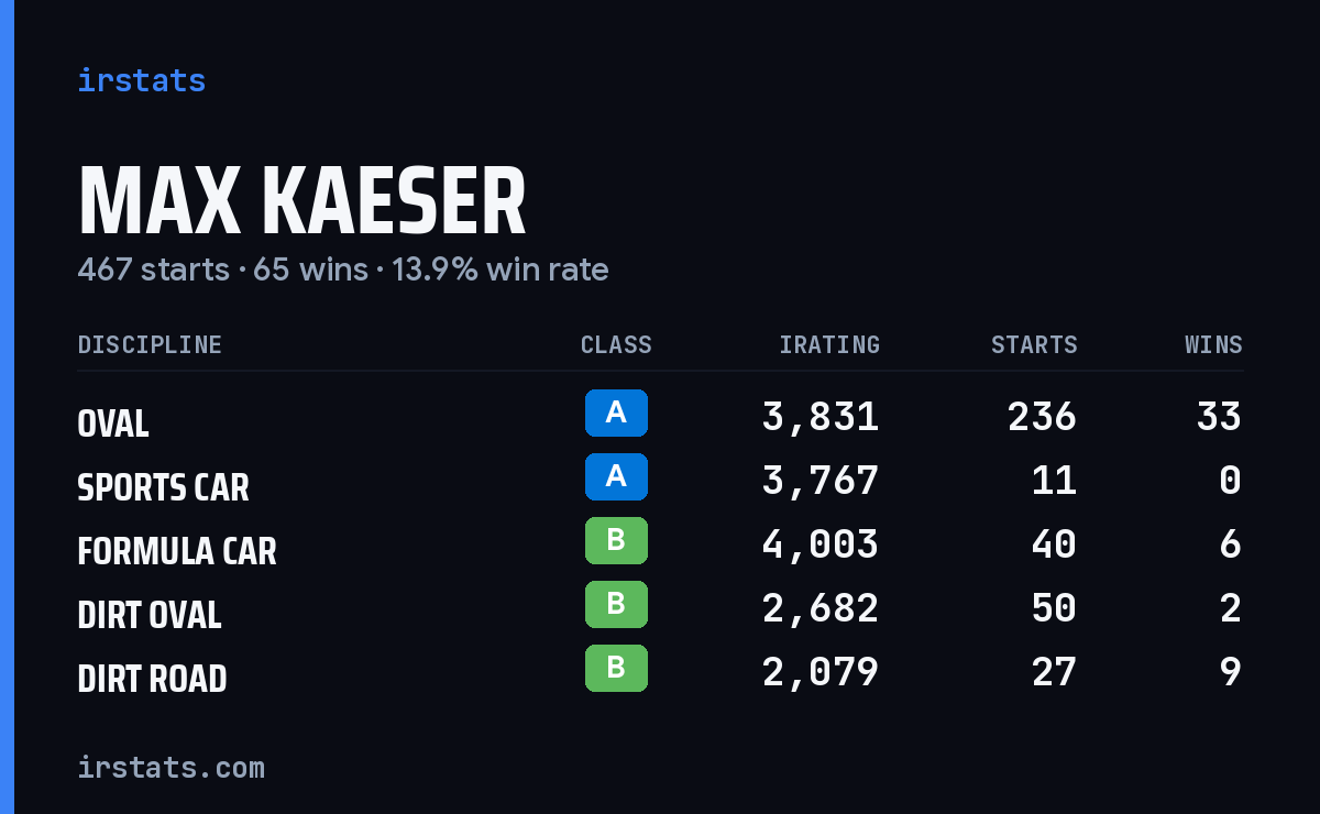 Loading... iRacing stats card