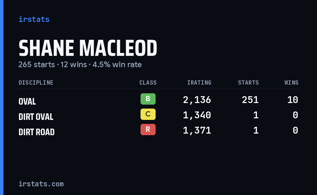 Loading... iRacing stats card