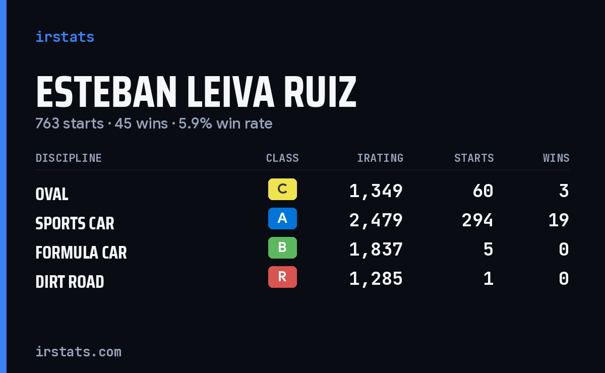 Esteban Leiva ruiz iRacing stats card