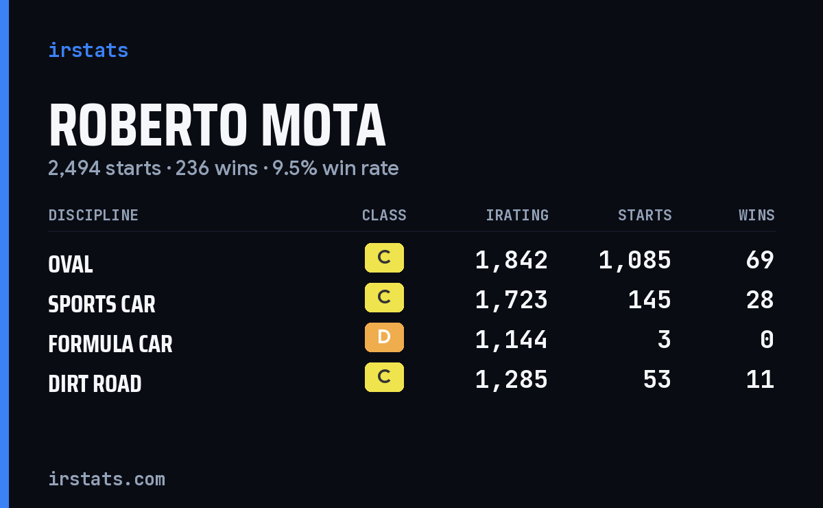 Roberto Mota iRacing stats card