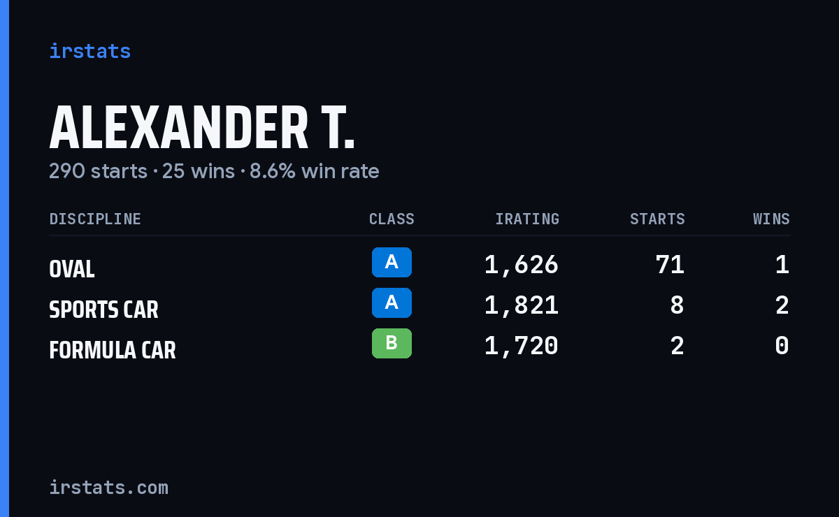 Alexander T. iRacing stats card