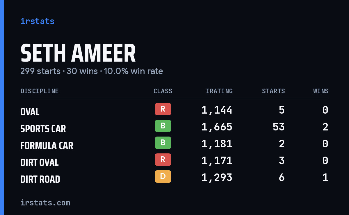 Loading... iRacing stats card