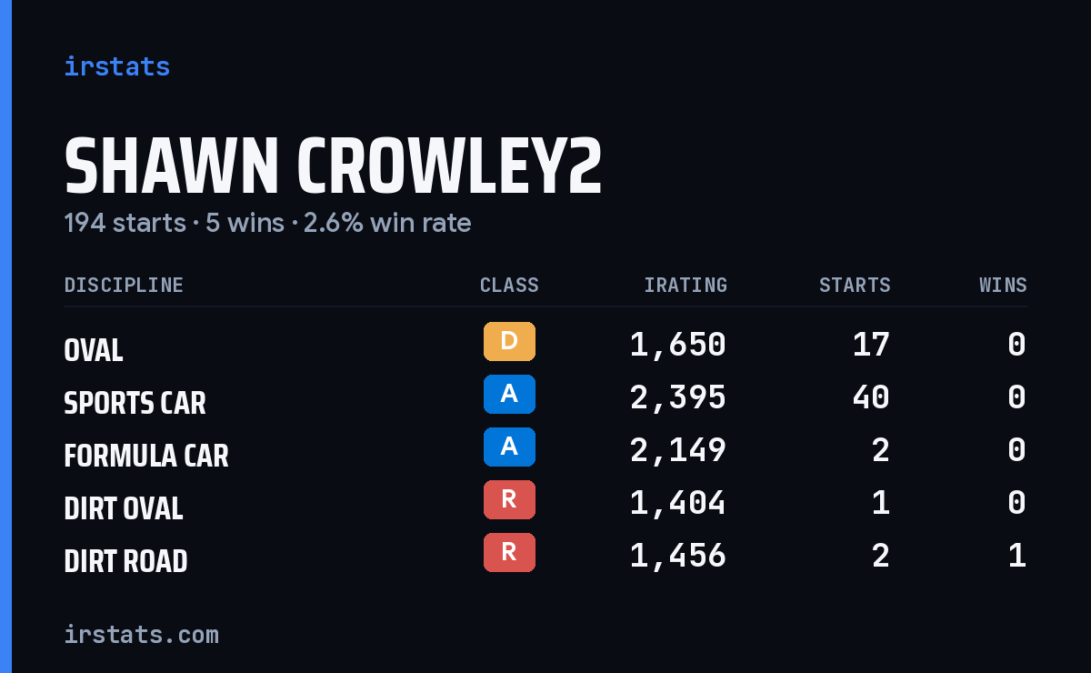 Loading... iRacing stats card