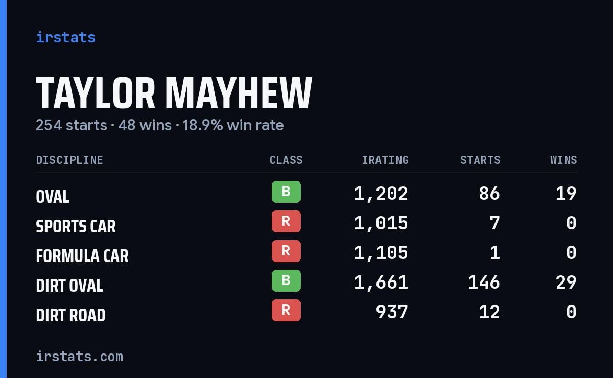 Loading... iRacing stats card