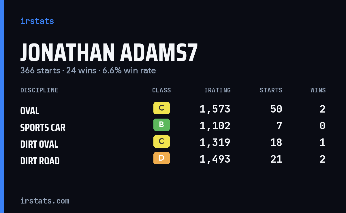 Loading... iRacing stats card