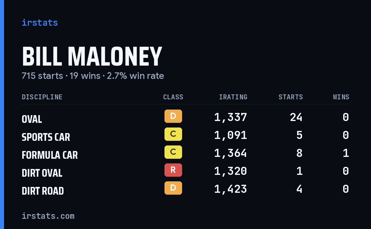 Loading... iRacing stats card