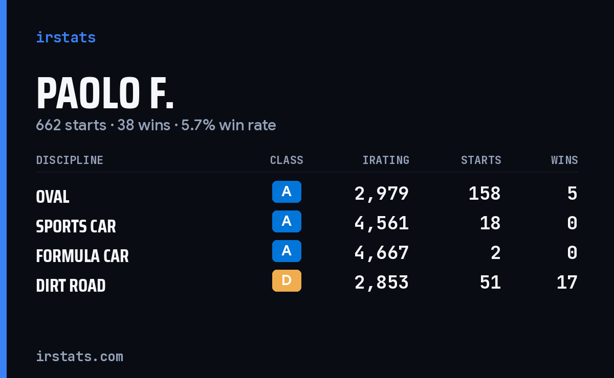 Loading... iRacing stats card