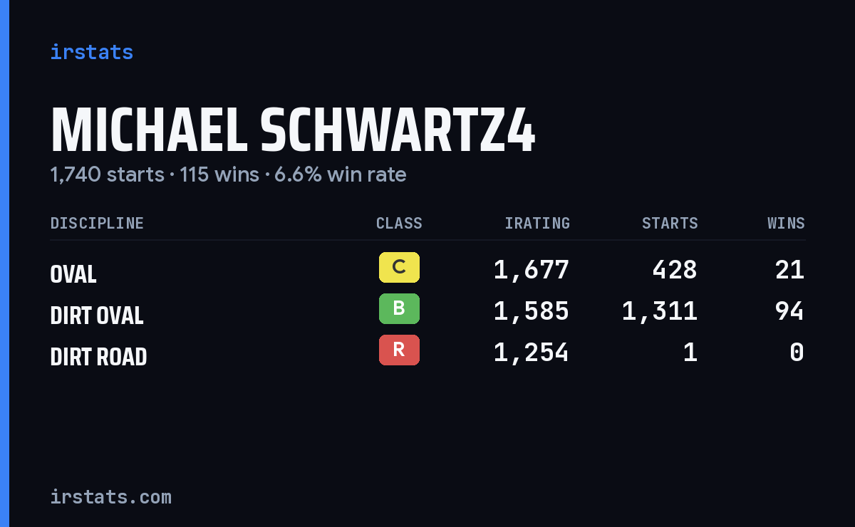 Loading... iRacing stats card