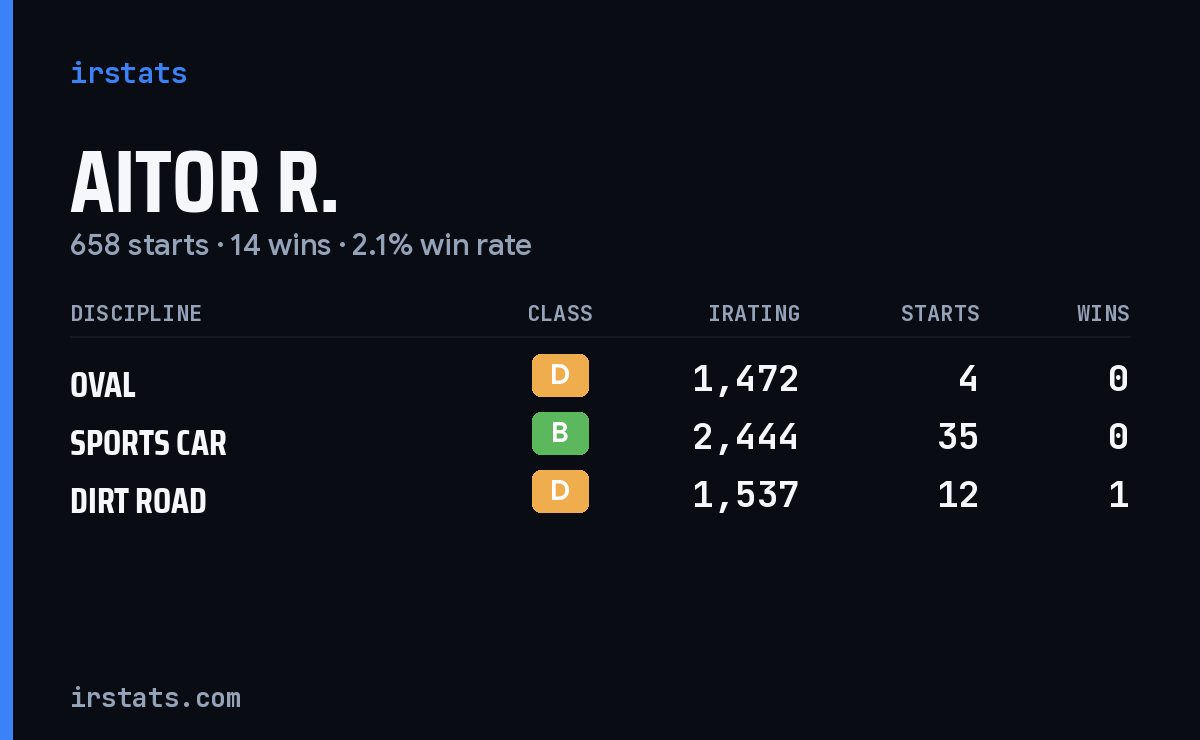 Loading... iRacing stats card