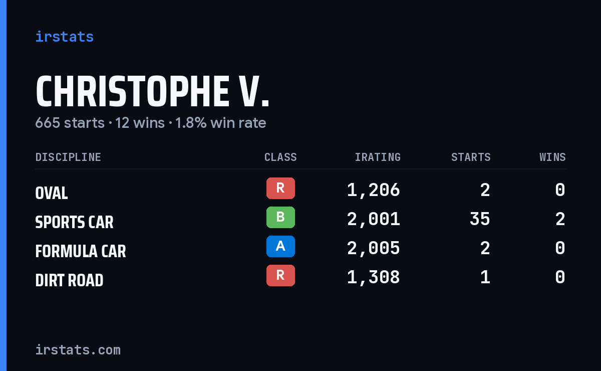 Loading... iRacing stats card