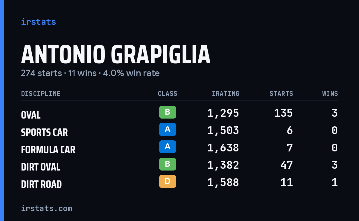 Loading... iRacing stats card