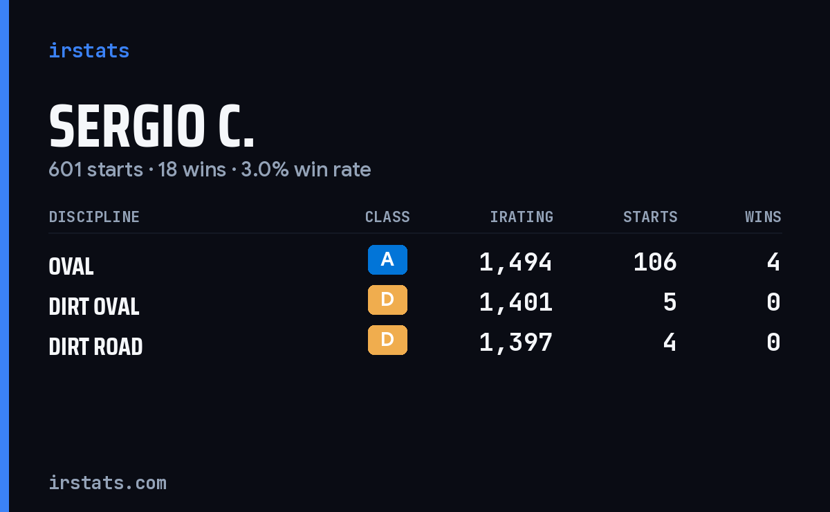 Loading... iRacing stats card