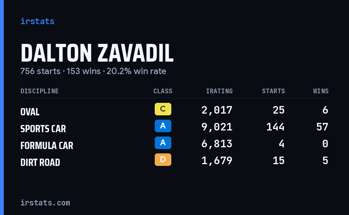 Loading... iRacing stats card