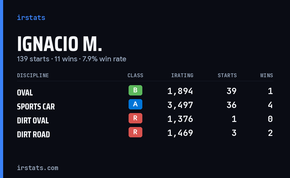 Loading... iRacing stats card