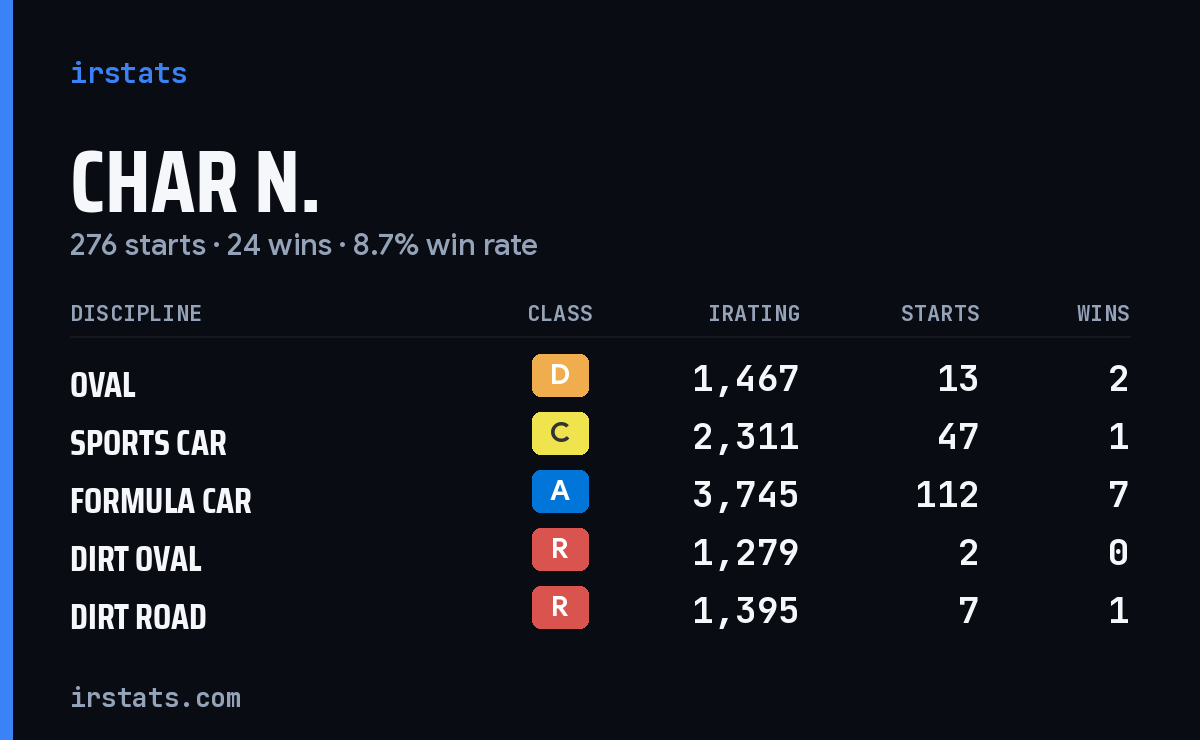 Loading... iRacing stats card