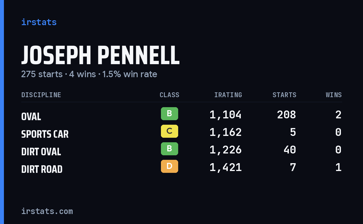 Joseph Pennell iRacing stats card