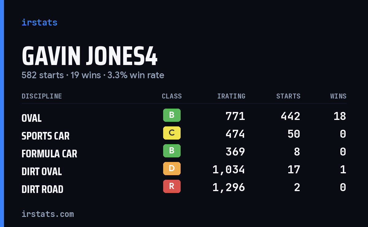 Loading... iRacing stats card