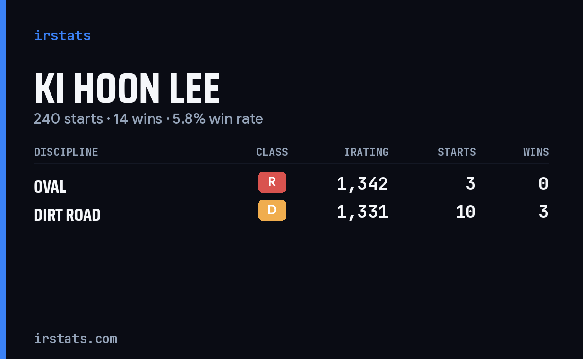 Loading... iRacing stats card
