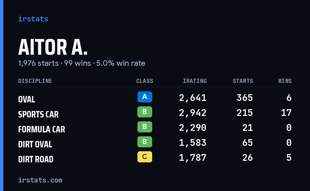 Loading... iRacing stats card