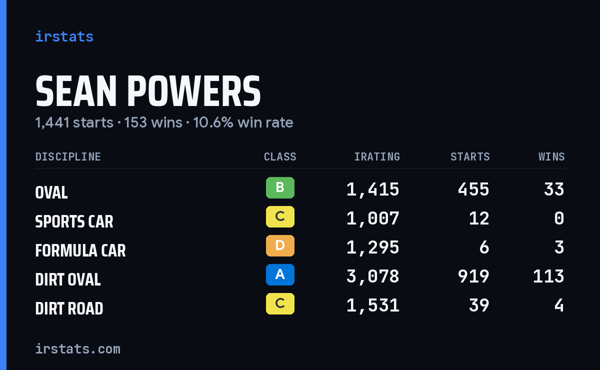 Loading... iRacing stats card