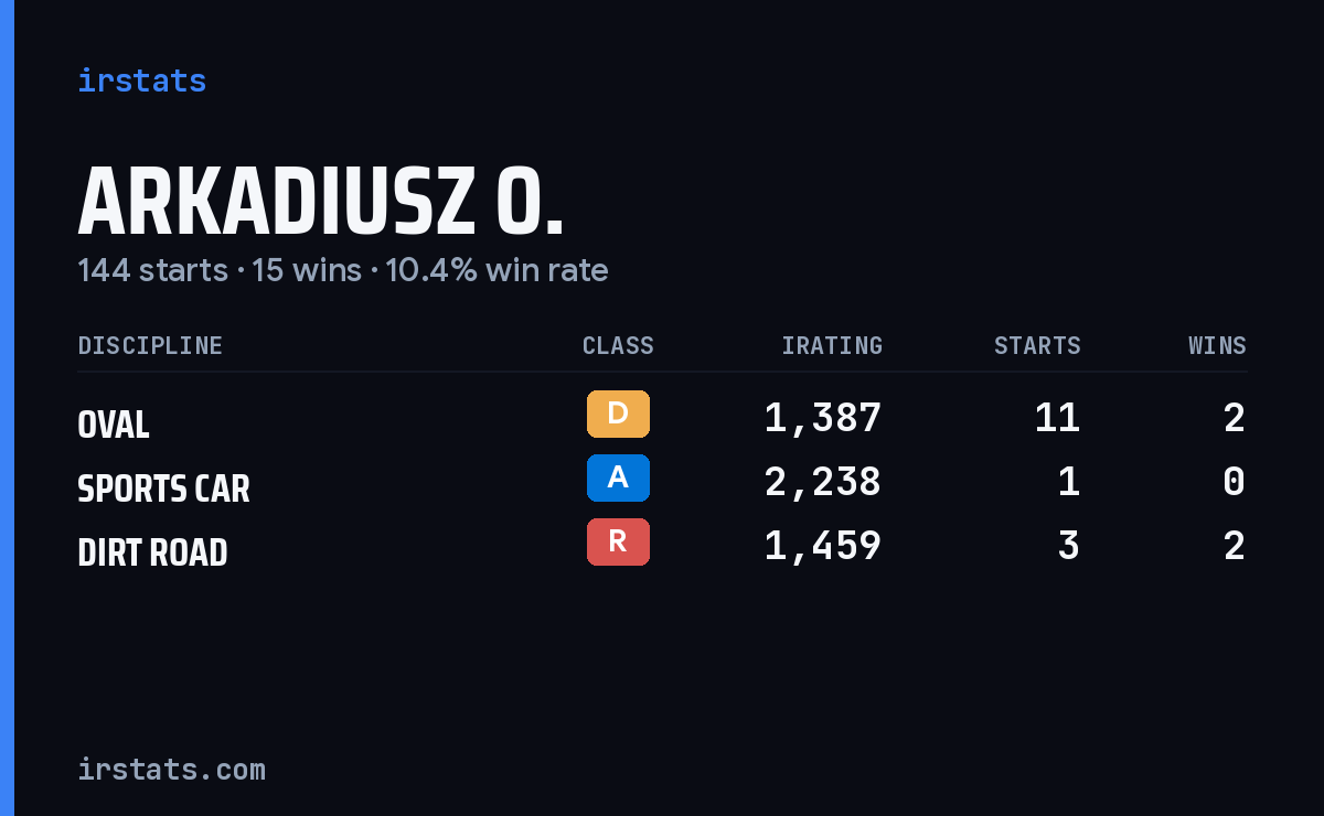 Arkadiusz O. iRacing stats card