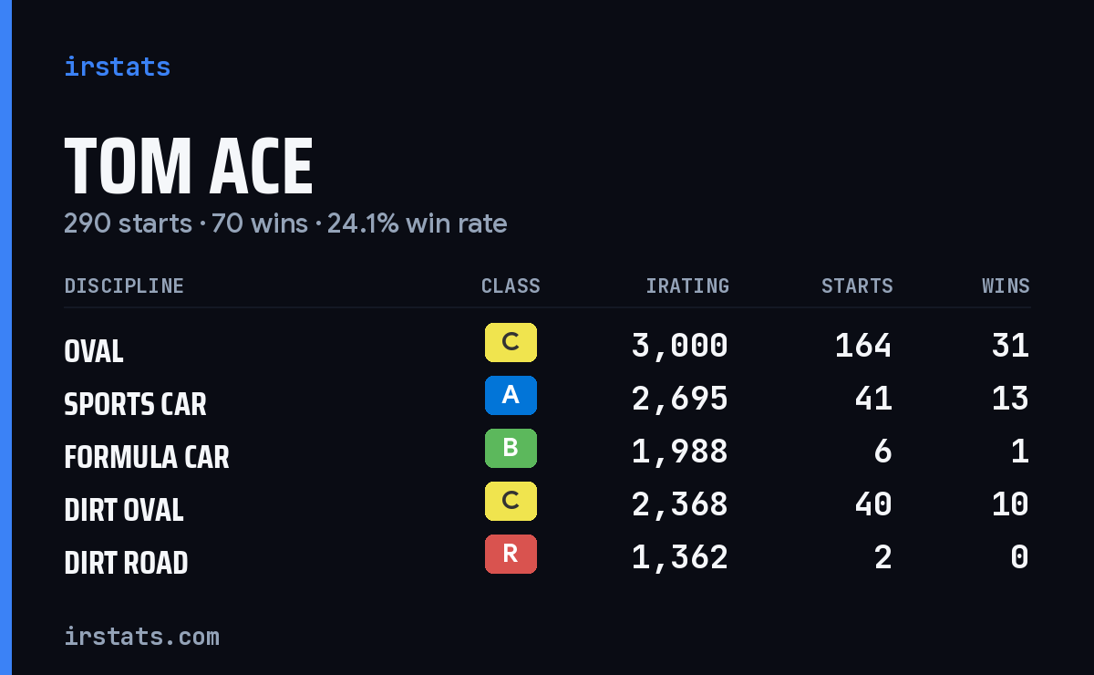 Loading... iRacing stats card
