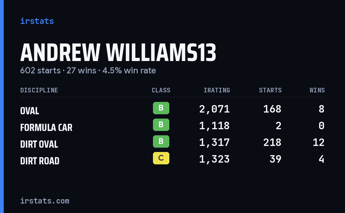 Loading... iRacing stats card