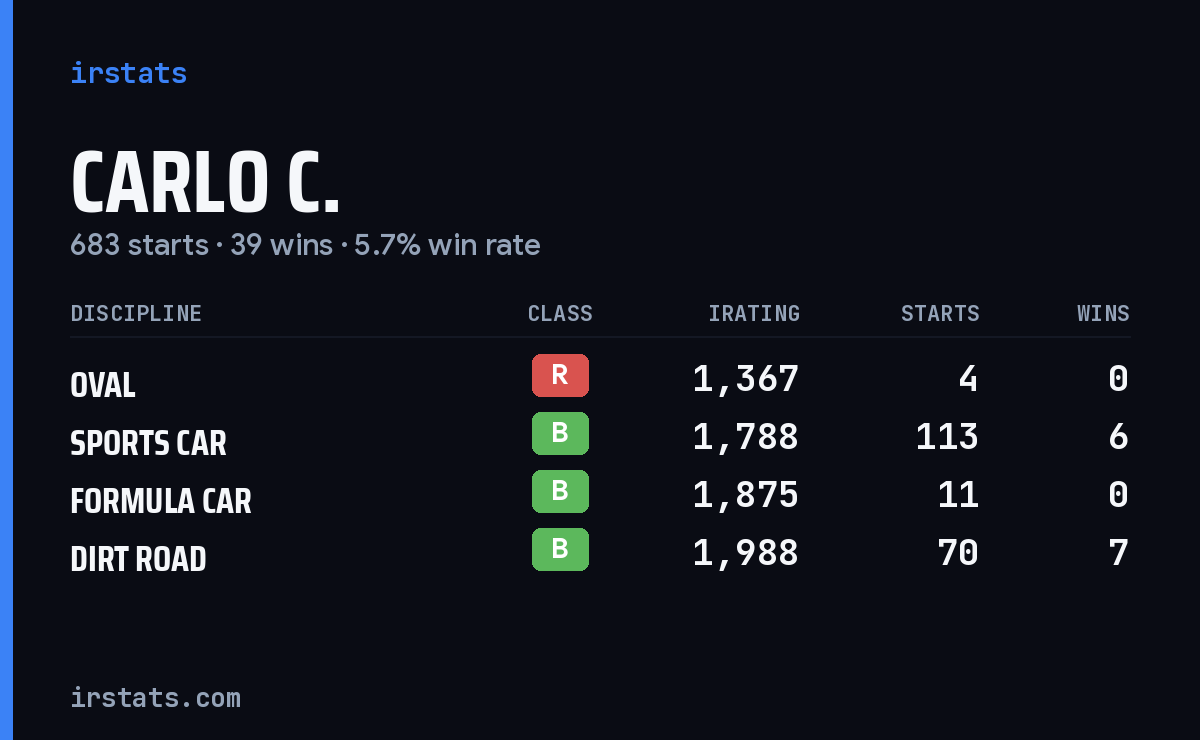 Loading... iRacing stats card